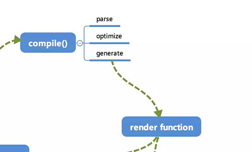template 模板是怎样通过 Compile 编译的 | XXY BLOG